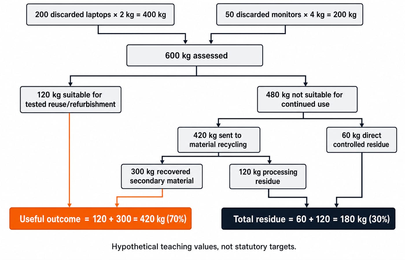 Lifecycle flowchart splitting a 600 kg e-waste batch into 120 kg reuse, 420 kg recycling feed and 60 kg controlled residue.