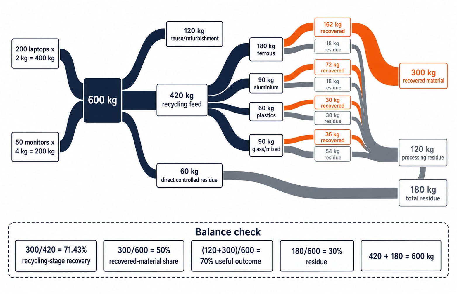 Sankey mass-balance diagram tracing the 600 kg batch to 300 kg recovered material and 180 kg total residue.