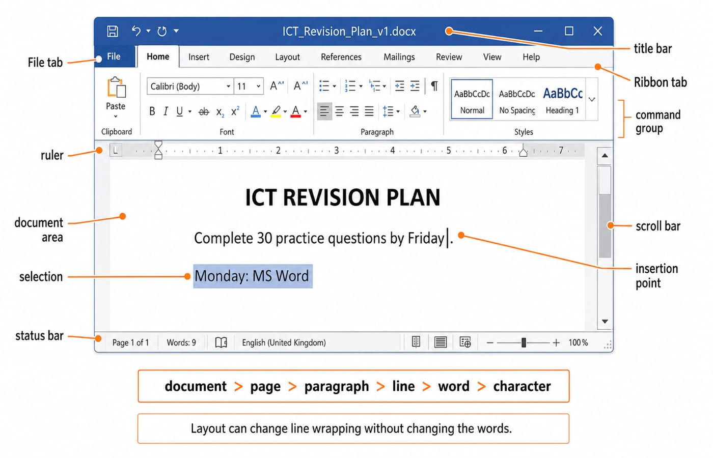 Labelled Word window for ICT_Revision_Plan_v1.docx with the insertion point after Friday and the line Monday: MS Word selected.