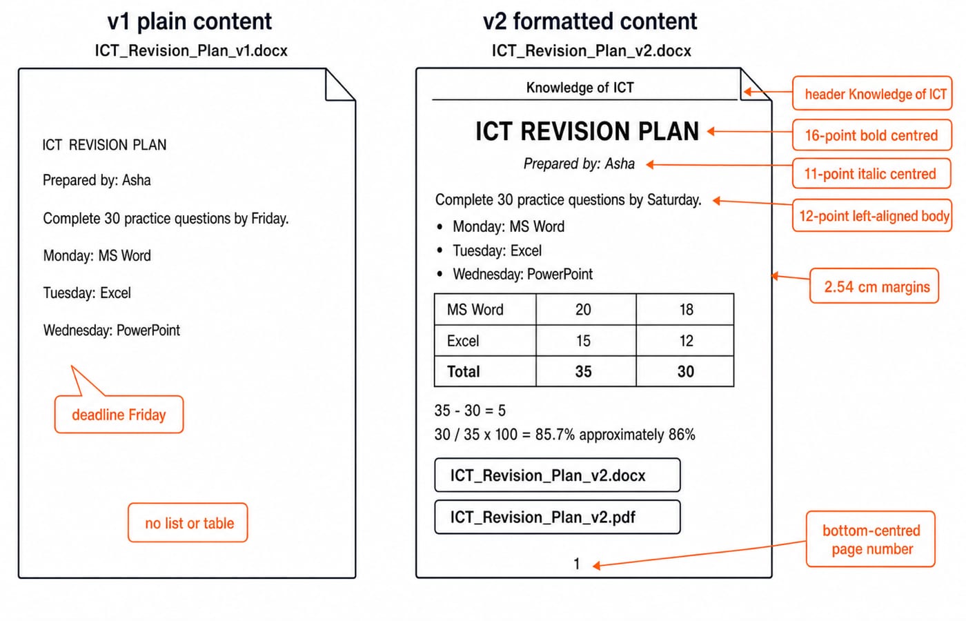Plain v1 and formatted v2 versions of the revision plan side by side, with the Saturday deadline, totals 35 and 30, and the PDF output.
