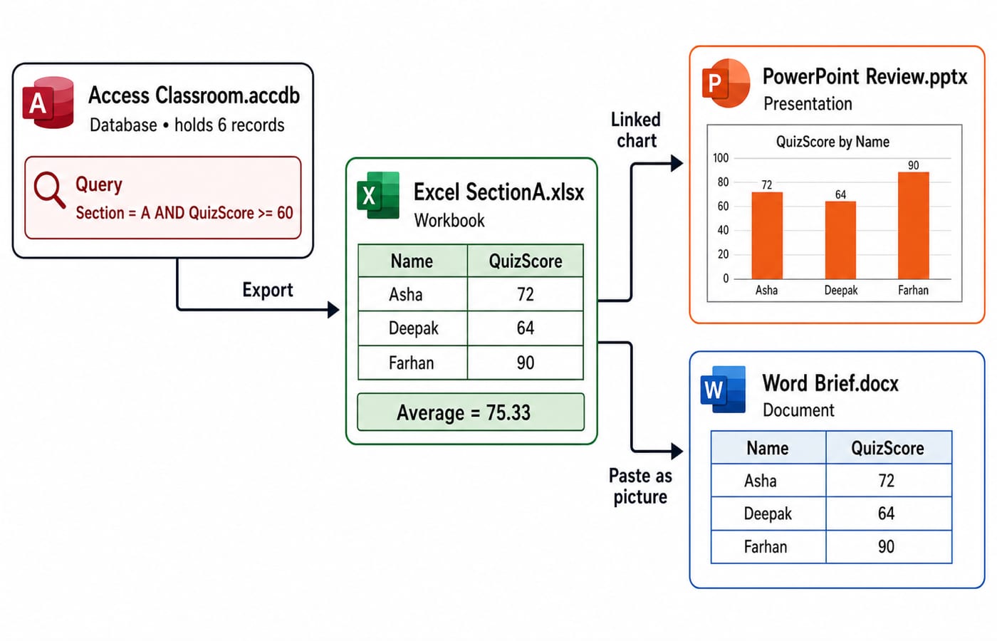 An Access query exports Asha 72, Deepak 64 and Farhan 90 to Excel, which feeds a linked PowerPoint chart and a pasted Word picture.