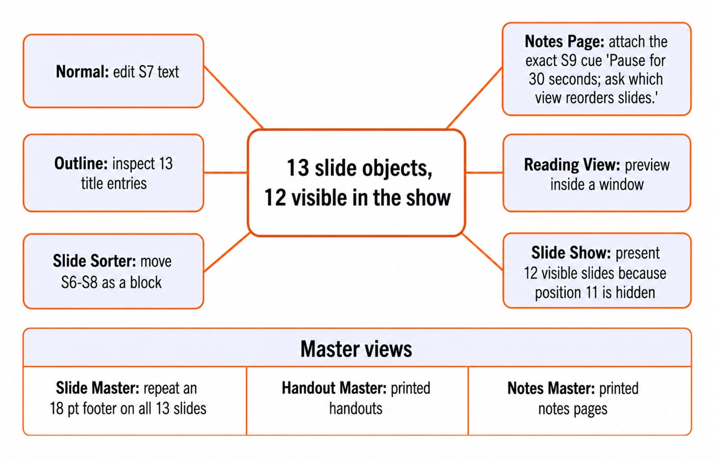 A six-branch task-to-view map centred on "13 slide objects, 12 visible in the show", with branches "Normal: edit S7 text", "Outline: inspect 13 title entries", "Slide Sorter: move S6-S8 as a block", "Notes Page: attach the exact S9 cue 'Pause for 30 seconds; ask which view reorders slides.'", "Reading View: preview inside a window", and "Slide Show: present 12 visible slides because position 11 is hidden", plus a lower "Master views" strip showing "Slide Master: repeat an 18 pt footer on all 13 slides", "Handout Master: printed handouts", and "Notes Master: printed notes pages".