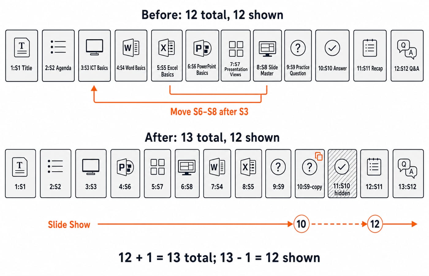 A before-and-after Slide Sorter strip whose top row, "Before: 12 total, 12 shown", has 1:S1 Title, 2:S2 Agenda, 3:S3 ICT Basics, 4:S4 Word Basics, 5:S5 Excel Basics, 6:S6 PowerPoint Basics, 7:S7 Presentation Views, 8:S8 Slide Master, 9:S9 Practice Question, 10:S10 Answer, 11:S11 Recap, 12:S12 Q&A, and whose bottom row, "After: 13 total, 12 shown", has 1:S1, 2:S2, 3:S3, 4:S6, 5:S7, 6:S8, 7:S4, 8:S5, 9:S9, 10:S9-copy, 11:S10 hidden, 12:S11, 13:S12; an arrow moves S6-S8 after S3, a duplicate symbol marks S9-copy, position 11 is cross-hatched, the Slide Show arrow skips position 10 to 12, and the arithmetic reads "12 + 1 = 13 total; 13 - 1 = 12 shown".