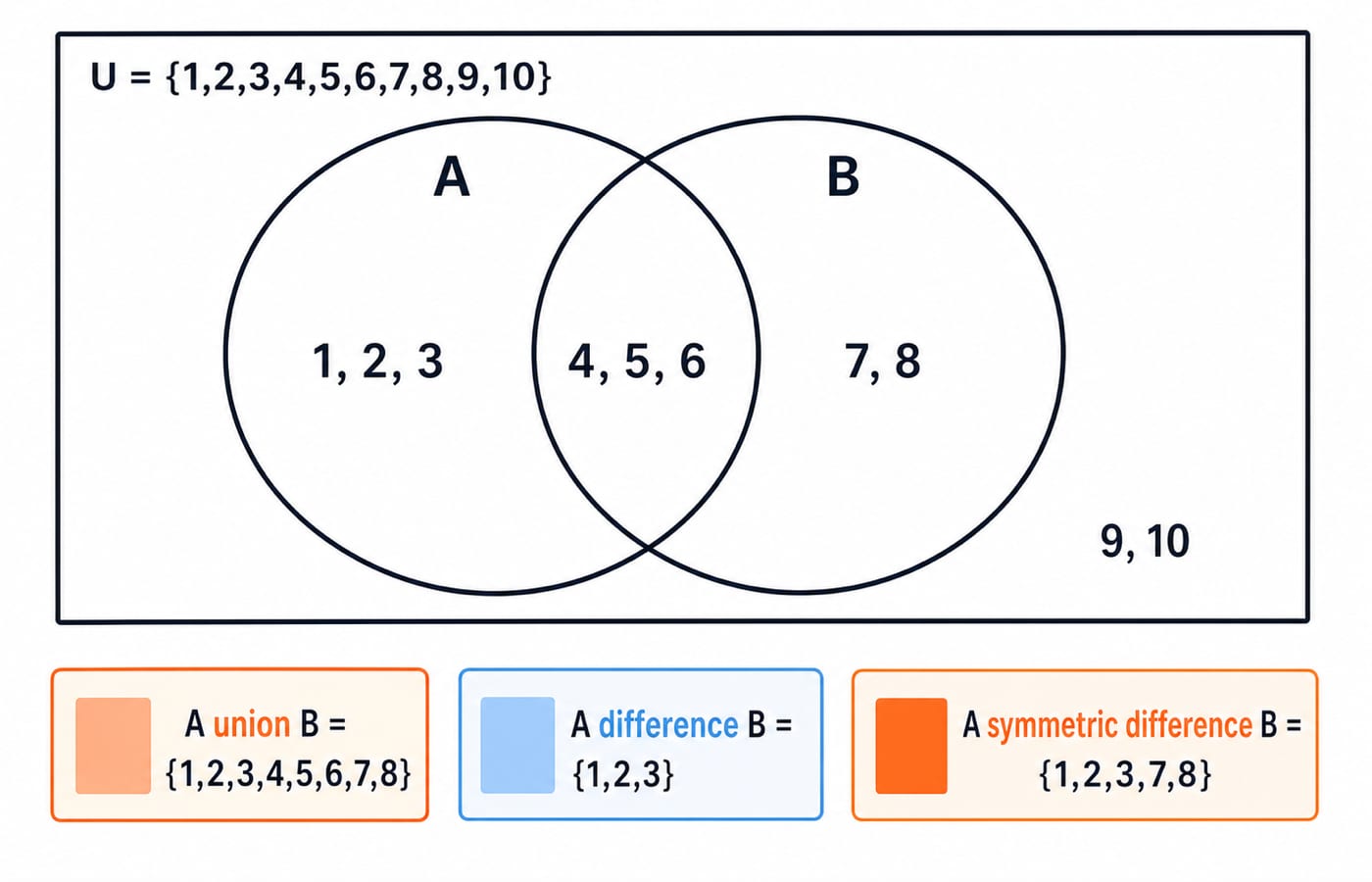 Two-circle Venn diagram of sets A and B inside the universe U = {1,...,10}, with the union, difference and symmetric difference marked.