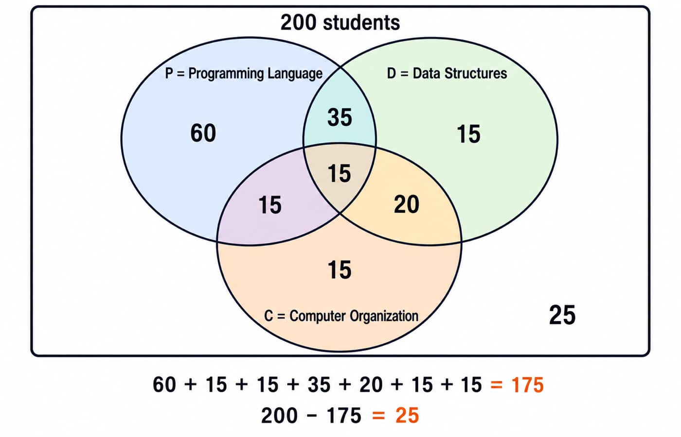 Three-circle Venn diagram for the 200-student course question, showing the count in each region and the 25 students outside all three.