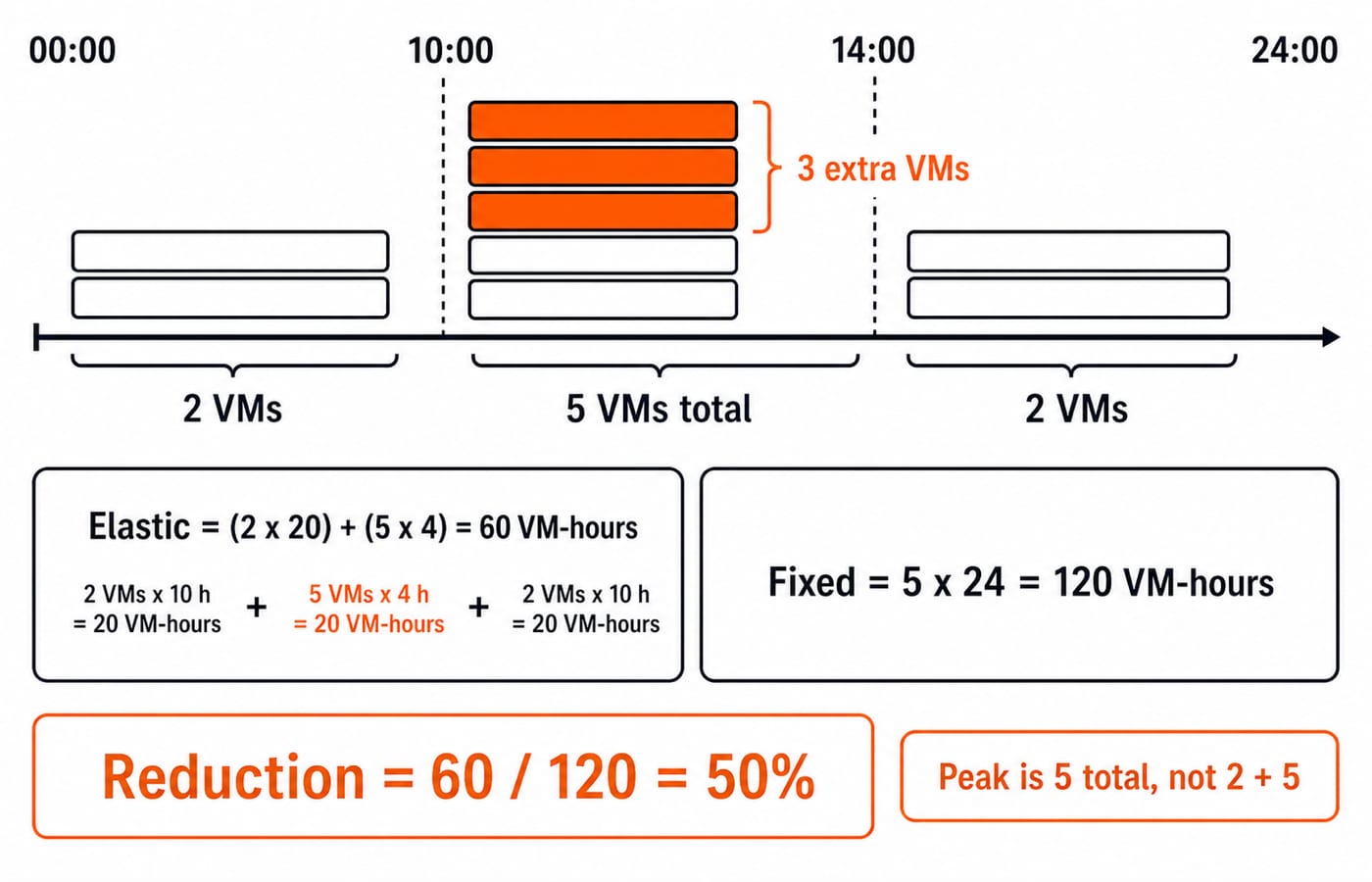 Timeline of a quiz portal 24-hour VM usage, comparing 60 elastic VM-hours with 120 fixed VM-hours, a 50 percent reduction.