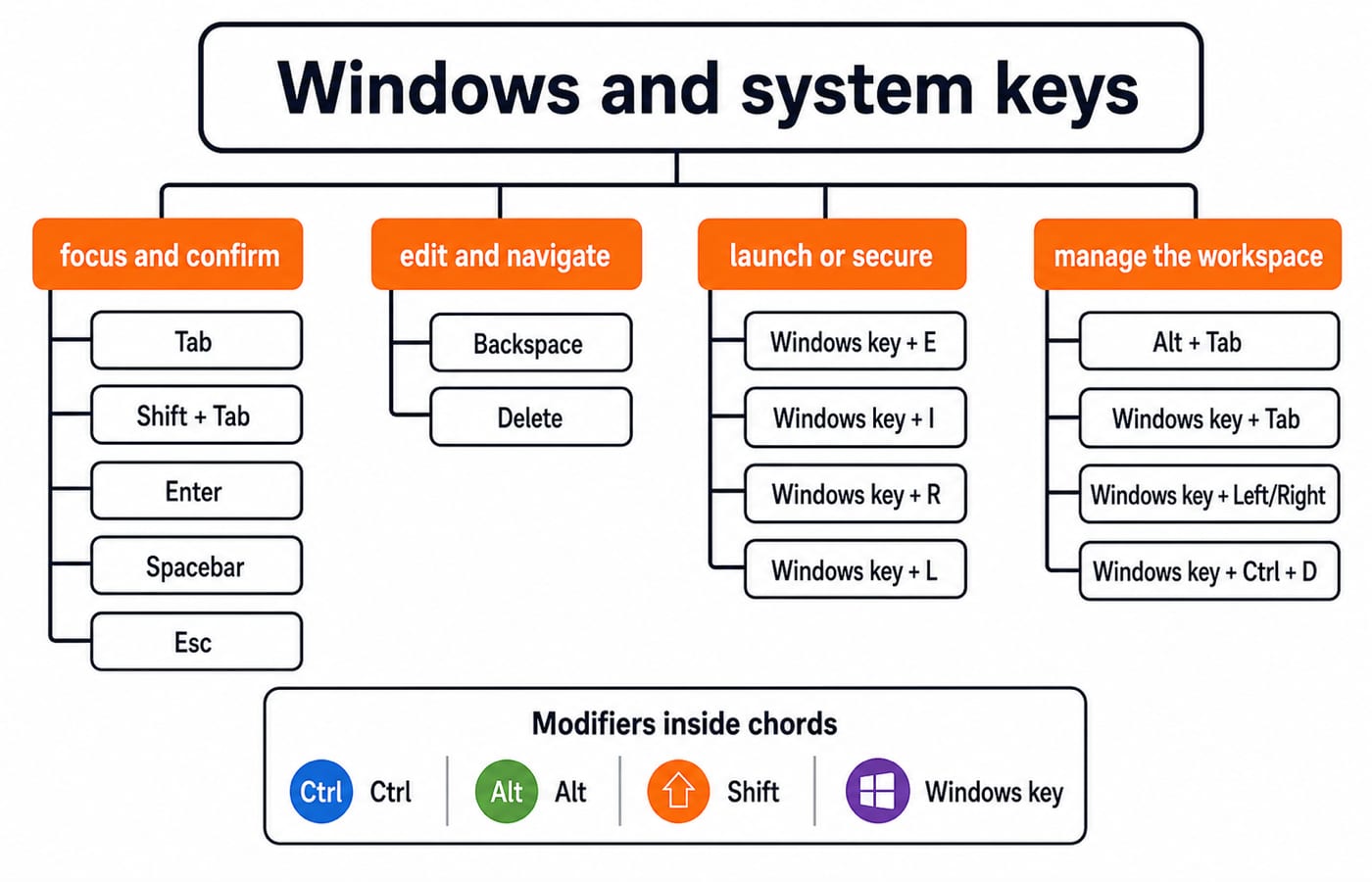 Concept map of Windows and system keys groups shortcuts for focus, editing, launching, workspace management, and modifier keys.