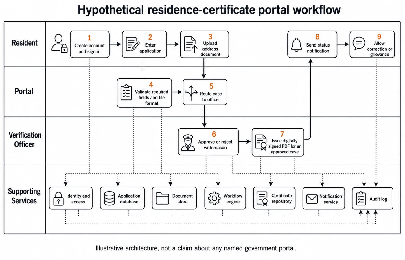 Swimlane workflow for a hypothetical residence-certificate portal, showing nine numbered steps across four lanes, including document upload, officer decision, and digitally signed PDF issuance.