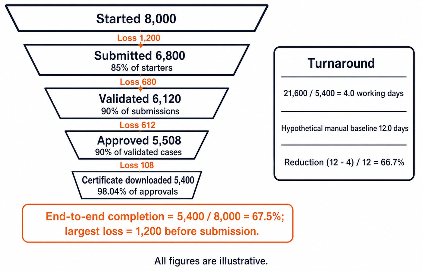Funnel chart for a hypothetical month, showing 8,000 starters narrowing to 5,400 downloaded certificates, with 67.5% completion and 4.0 working days turnaround.