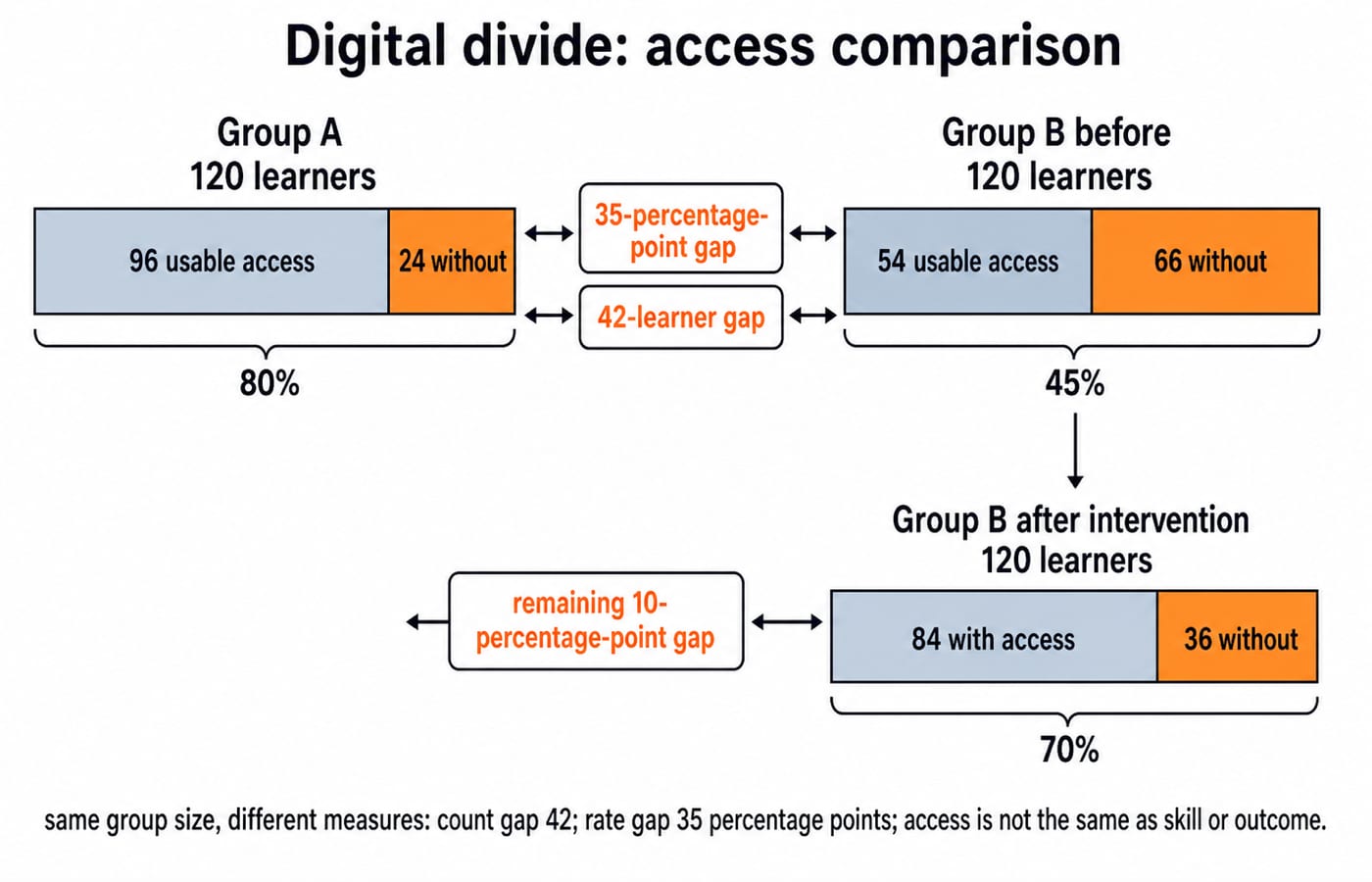 Digital-divide bar chart: two 120-learner groups at 80% and 45% usable access, a 35-point rate gap and 42-learner count gap, and Group B rising to 70% after an intervention.