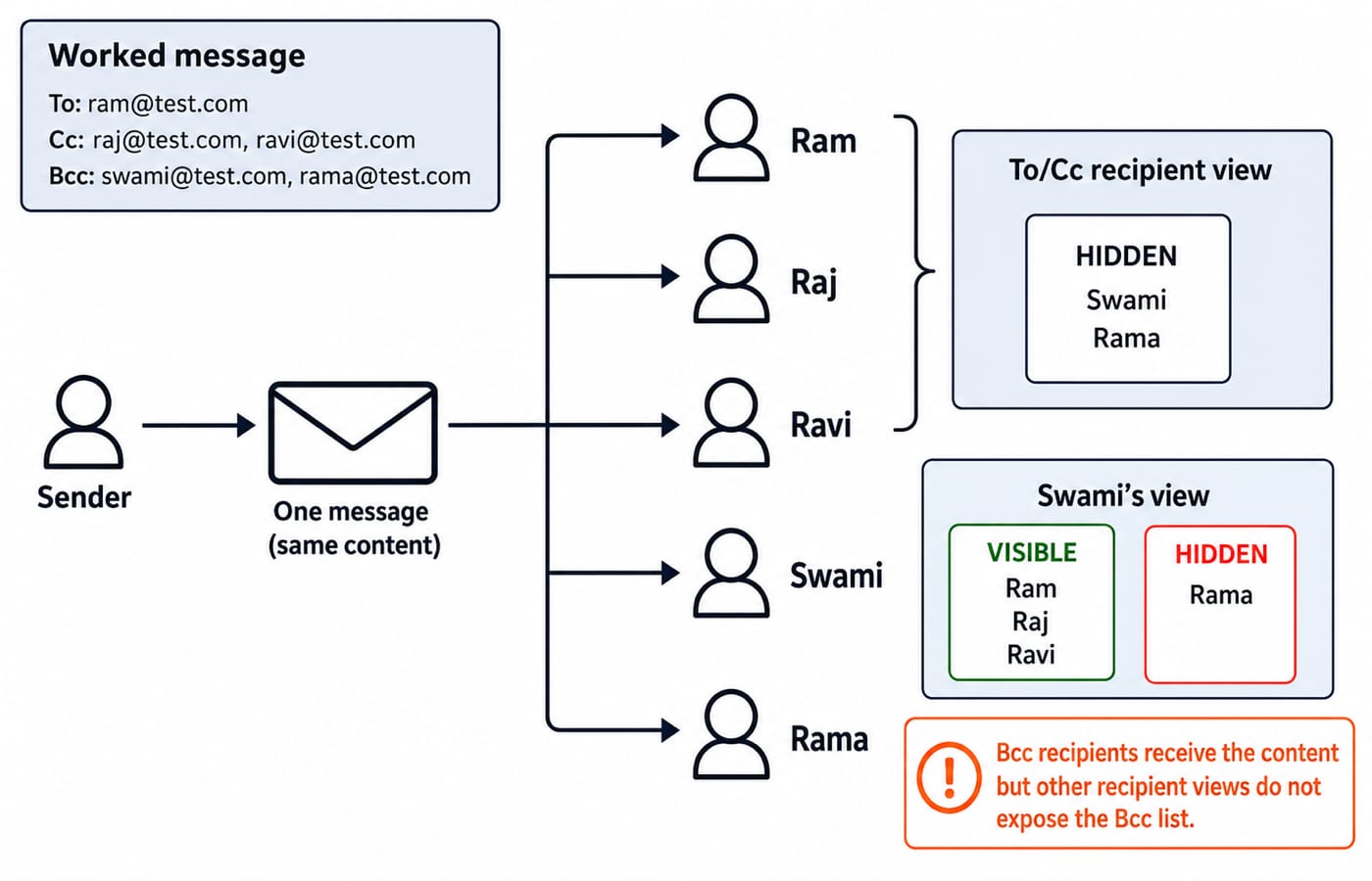 Email visibility map for the worked header: Bcc recipient Swami sees the To and Cc names but not fellow Bcc recipient Rama.