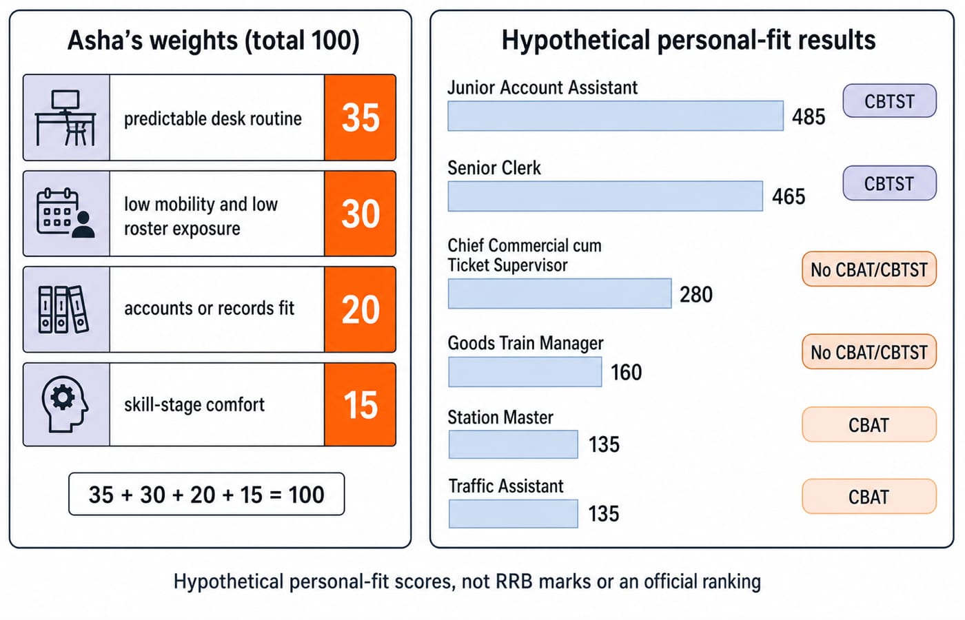 RRB NTPC preference chart: four weights summing to 100 and six posts ranked by fit score, 485 highest to 135 lowest.