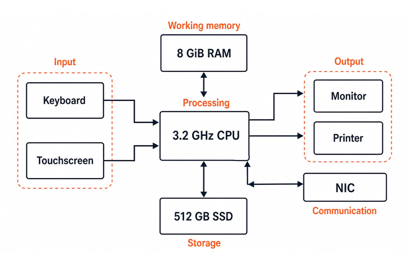 Block diagram of the example computer: a keyboard and a touchscreen in an Input group feed a 3.2 GHz CPU, which exchanges data with 8 GiB RAM above it and a 512 GB SSD below it, sends output to a monitor and a printer, and exchanges data with a network interface card labelled Communication.