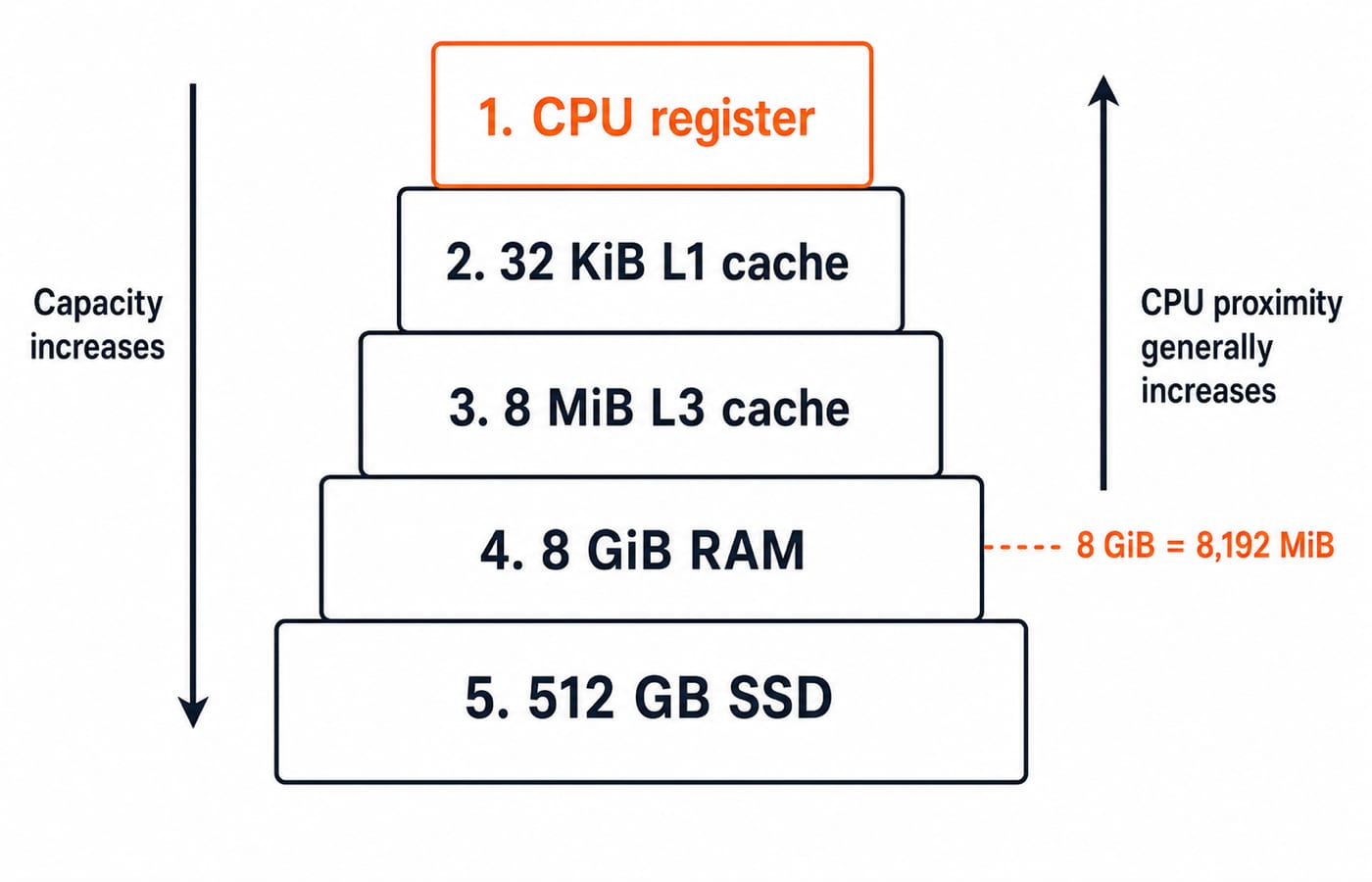 Five-level memory pyramid for the example machine: CPU register at the top, then 32 KiB L1 cache, 8 MiB L3 cache, 8 GiB RAM, and 512 GB SSD as the widest base. An arrow down the left reads Capacity increases, an arrow up the right reads CPU proximity generally increases, and a note beside the RAM level reads 8 GiB = 8,192 MiB.
