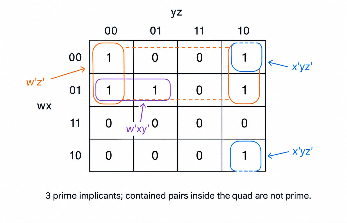 Four-variable K-map for Q7 showing the three prime implicants: quad w'z' and the pairs w'xy' and x'yz'.