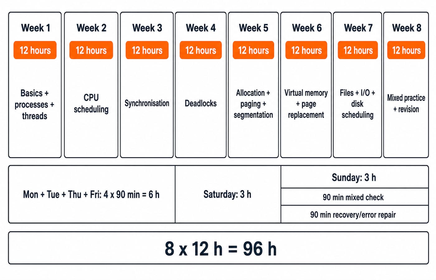 Eight-week Operating System roadmap allocating 12 hours per week across core topics, with weekday study, Saturday practice and Sunday recovery blocks.