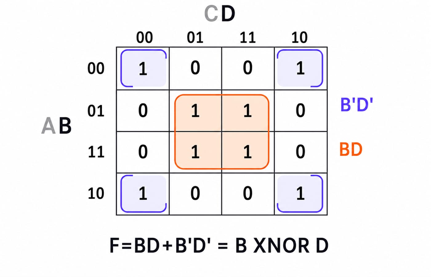 Four-variable K-map for Q9 with quad BD and the corner quad B'D', giving F = BD + B'D', the B XNOR D pattern.