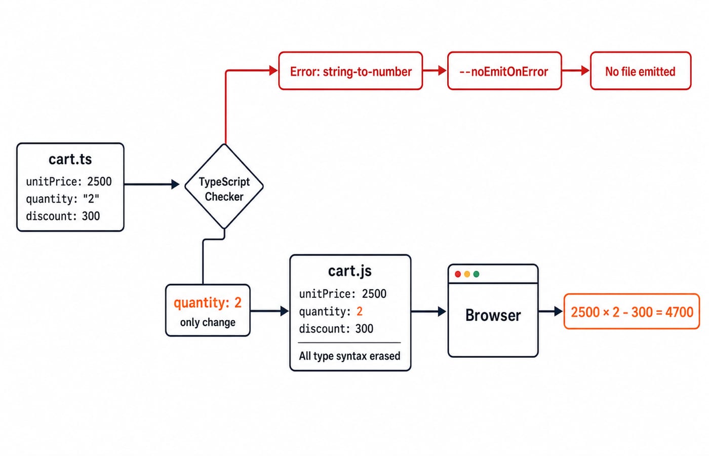 Pipeline diagram: cart.ts with quantity "2" fails the type check and emits nothing, while quantity 2 emits plain cart.js showing 4700.