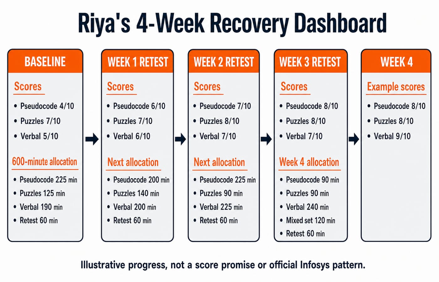A four-week study dashboard tracking a sample learner's Pseudocode, Puzzles and Verbal retest scores and weekly practice-minute allocations.