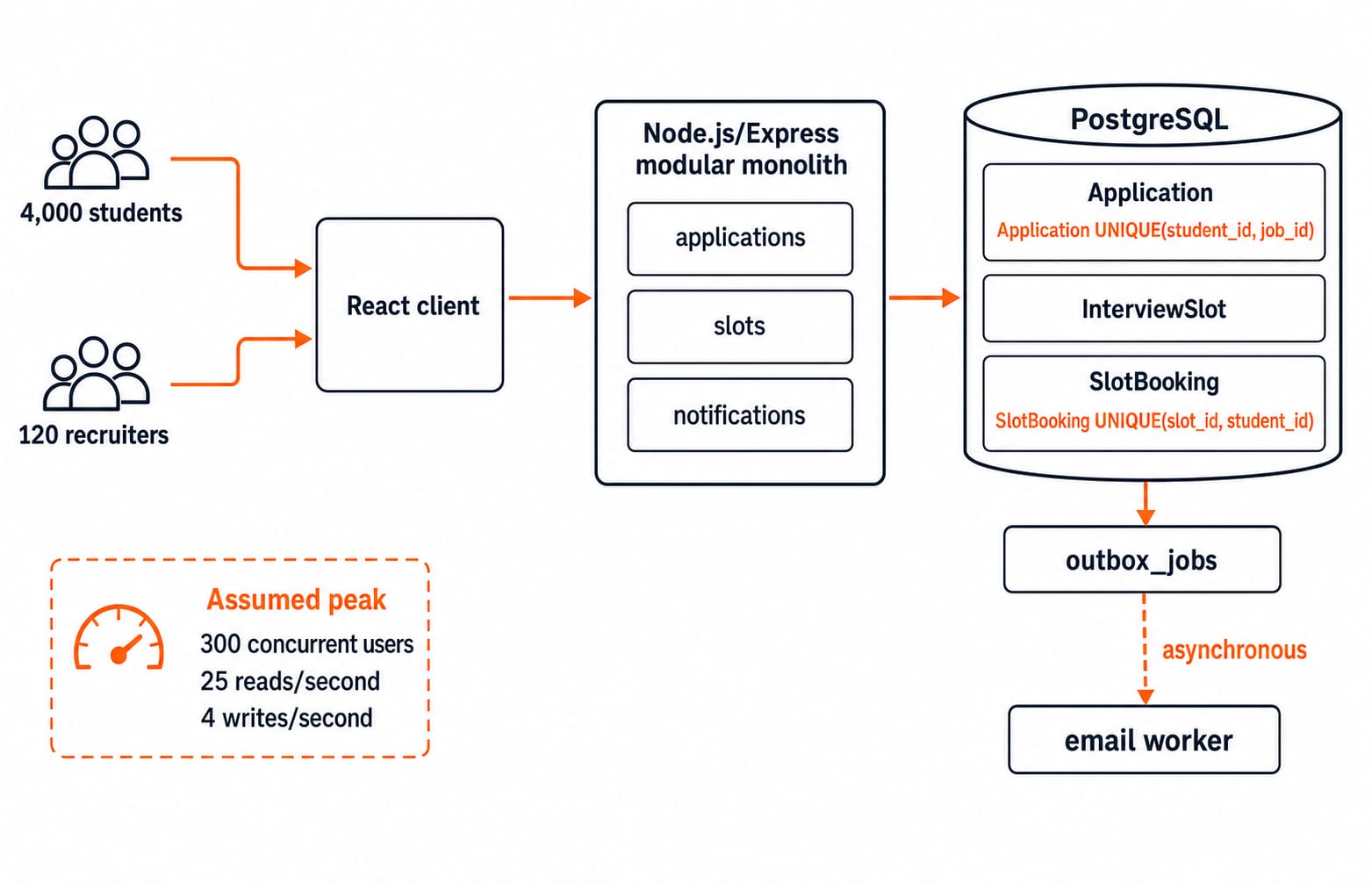Architecture diagram: a React client calling a Node.js modular monolith backed by PostgreSQL with an outbox email worker.