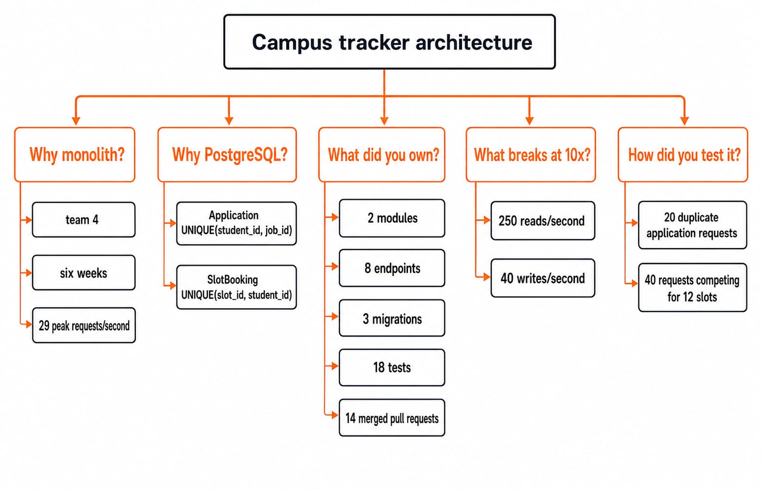 Follow-up question tree branching from the architecture into why monolith, why PostgreSQL, ownership scope and behaviour at 10x load.
