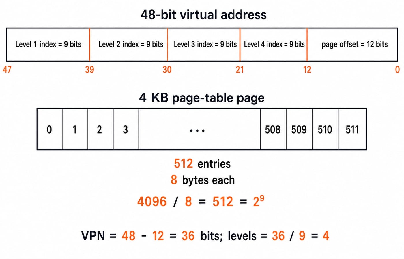 A 48-bit virtual address split into four 9-bit level indexes and a 12-bit page offset, above a 4 KB page table of 512 eight-byte entries.