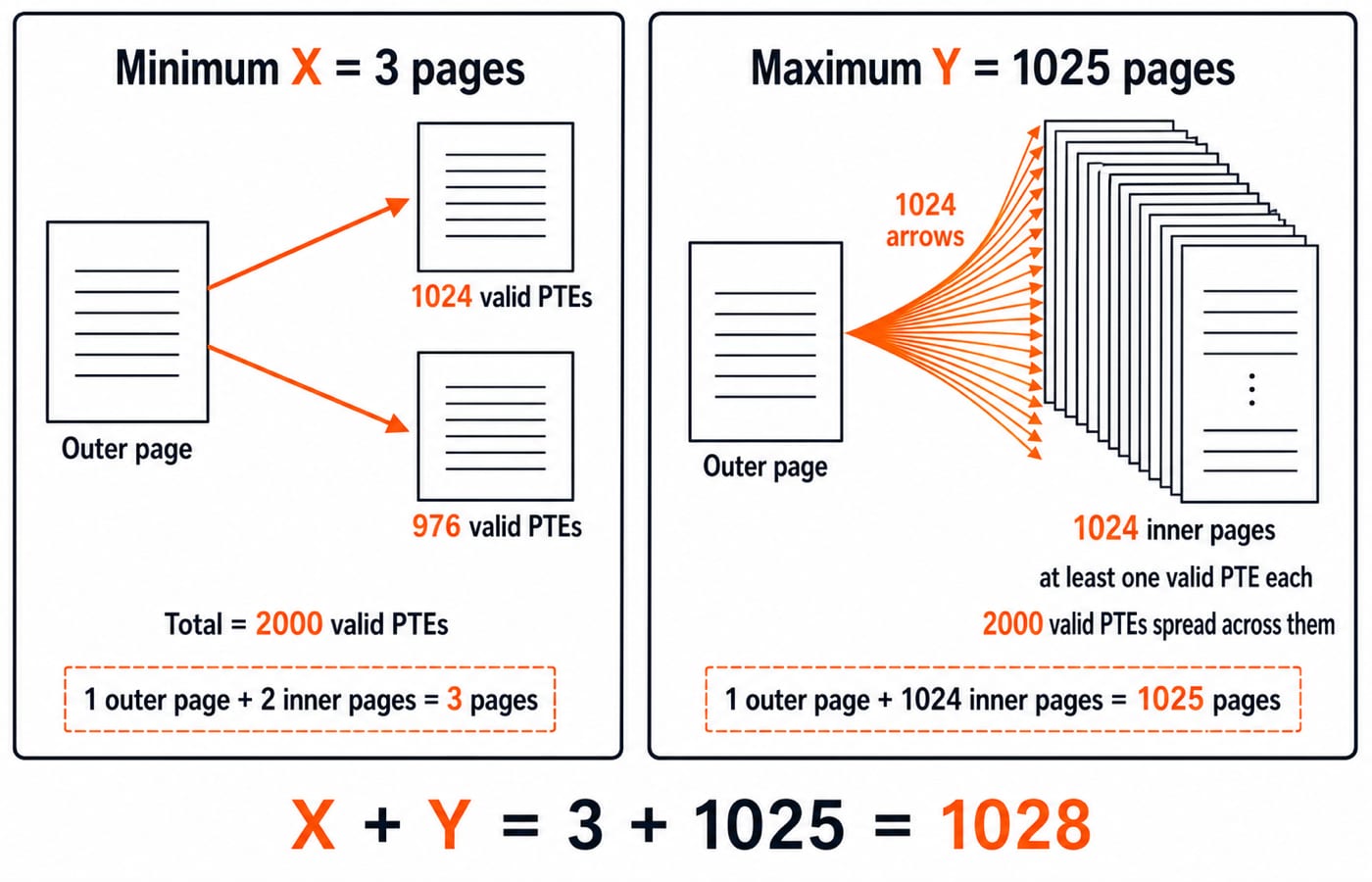 Question 10's two cases side by side: minimum 3 page-table pages and maximum 1025, giving X + Y = 1028.