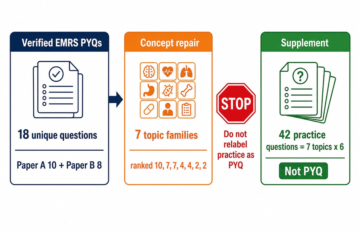 Three lanes separate 18 verified EMRS PYQs from seven ranked concept-repair topic families and 42 supplemental questions marked not PYQ.