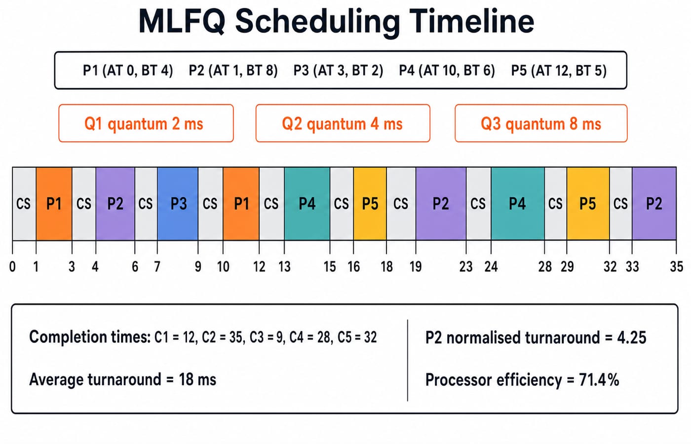 MLFQ Gantt chart for five processes across three feedback queues, ending at 35 ms with 71.4 percent processor efficiency.