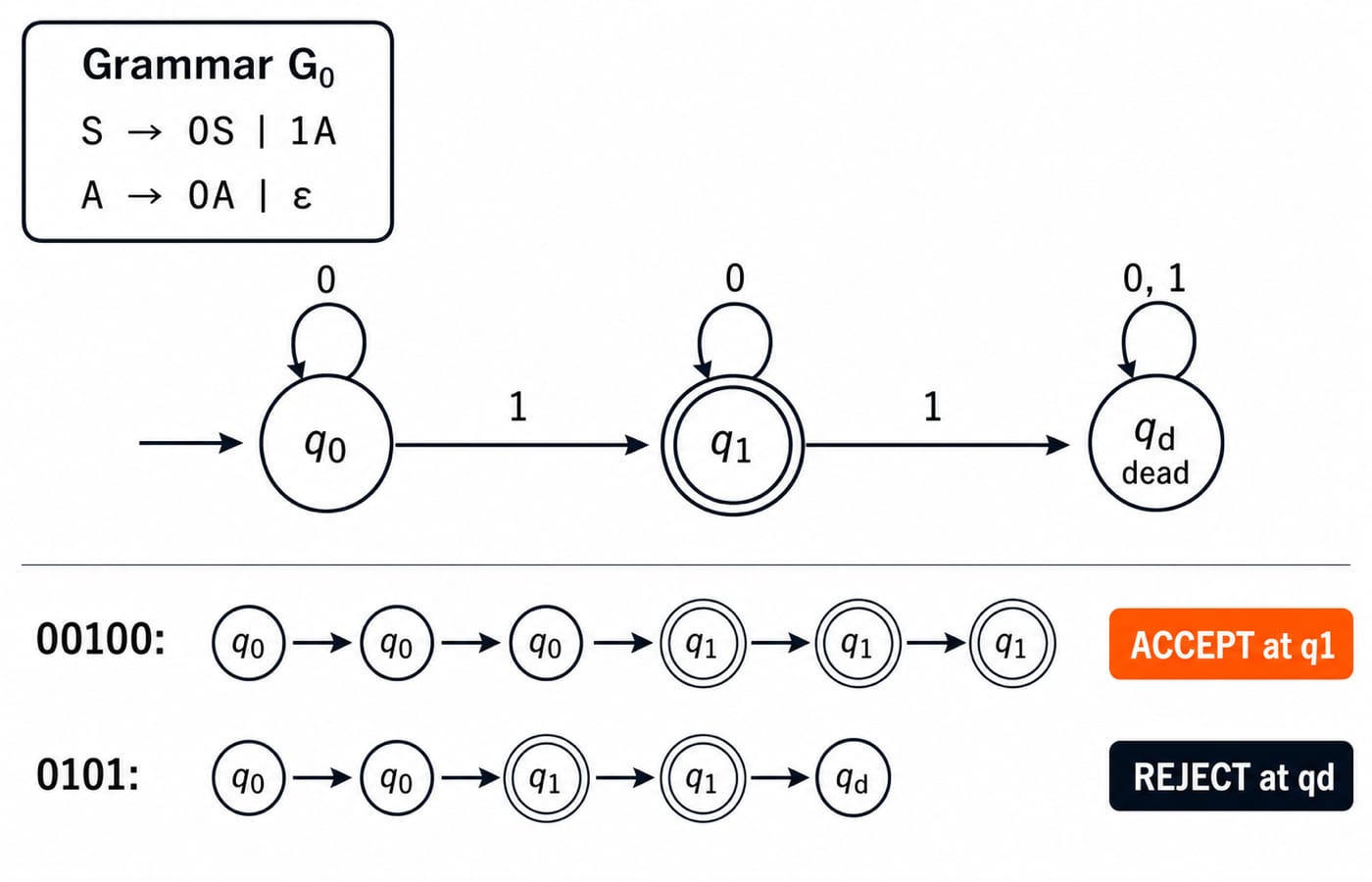 Grammar G0 and DFA states q0, q1 accepting and qd dead, showing the listed transitions and traces 00100 to q1 and 0101 to qd.