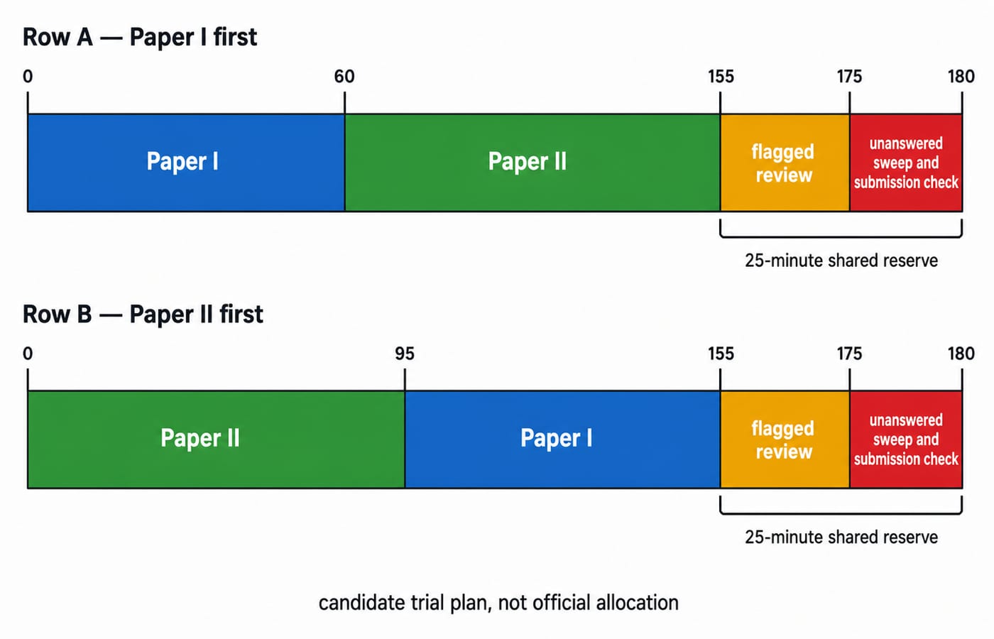 Two 180-minute Coal India MT timelines, Row A with Paper I first and Row B with Paper II first, each ending in flagged review and a sweep.