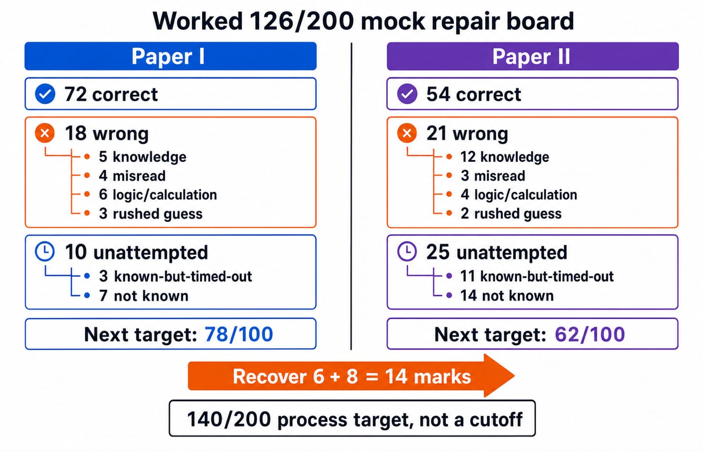 A Paper I versus Paper II repair board for the worked 126/200 mock, splitting wrong and unattempted marks toward a 14-mark recovery to 140.