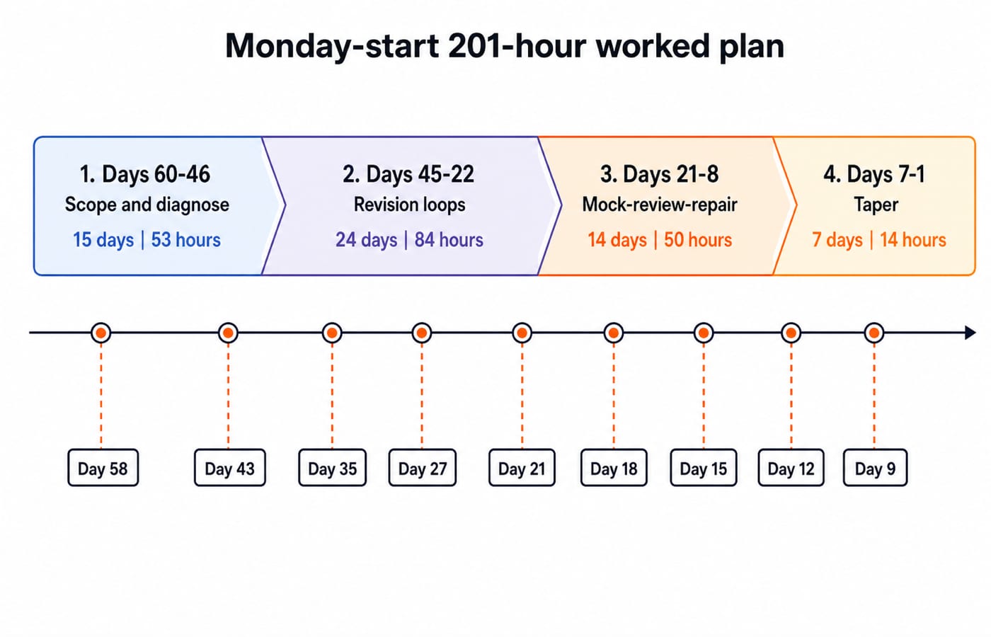 A 60-day timeline in four bands: scope and diagnose (15 days, 53 hours), revision loops (24, 84), mock-review-repair (14, 50) and taper (7, 14), with nine mock markers from Day 58 to Day 9.