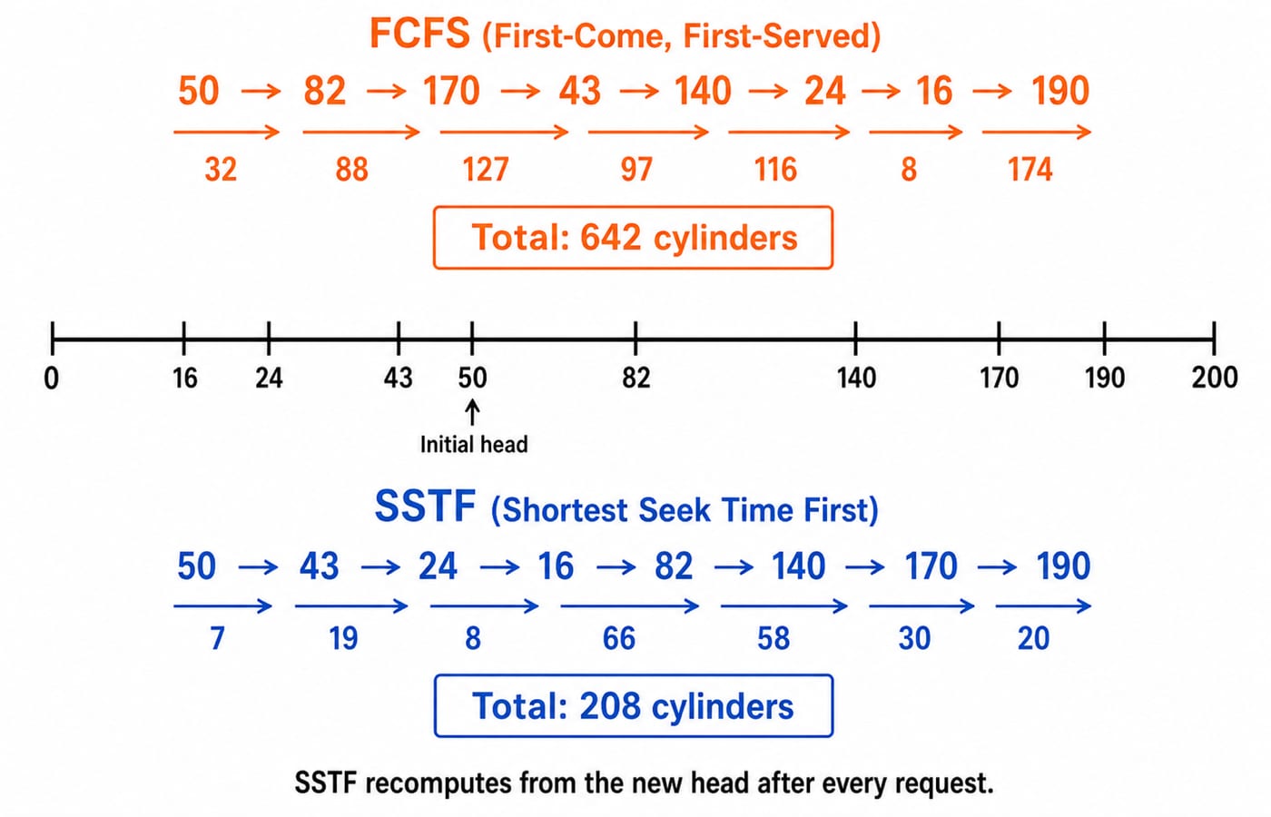 FCFS and SSTF disk routes for head 50 and queue 82, 170, 43, 140, 24, 16, 190, totalling 642 versus 208 cylinders.