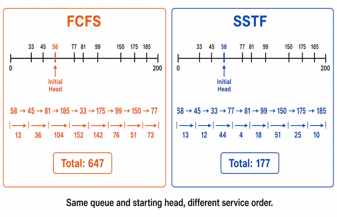 FCFS versus SSTF routes for head 58 on the Question 5 and 11 queue, totalling 647 against 177 cylinders.