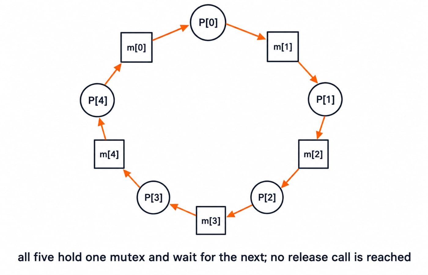 Resource-allocation graph for the GATE 2000 trace: five processes each hold one mutex and request the next, forming a closed cycle.