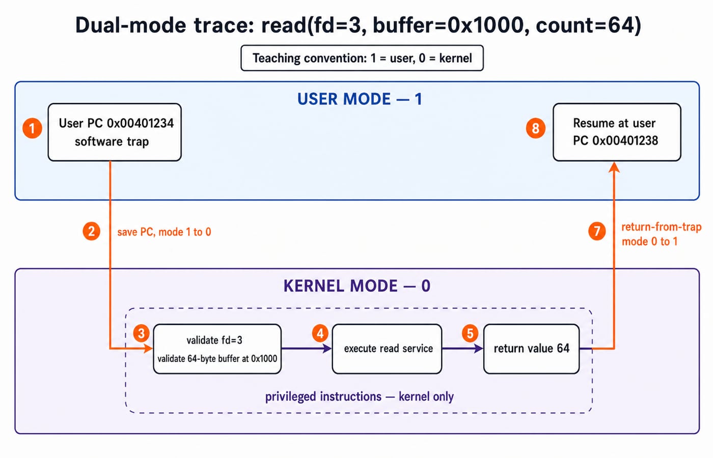 Dual-mode trace of a read system call trapping from user mode into the kernel and returning to the next user instruction.