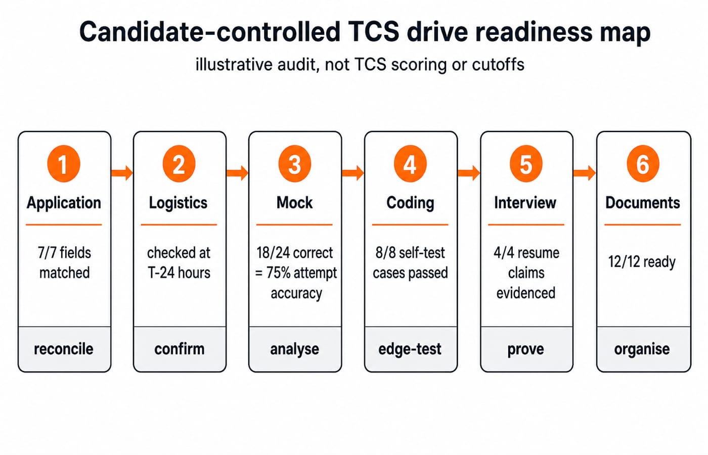 Six-gate TCS drive readiness map showing Meera's audit across application, logistics, mock accuracy, coding, interview claims and documents.