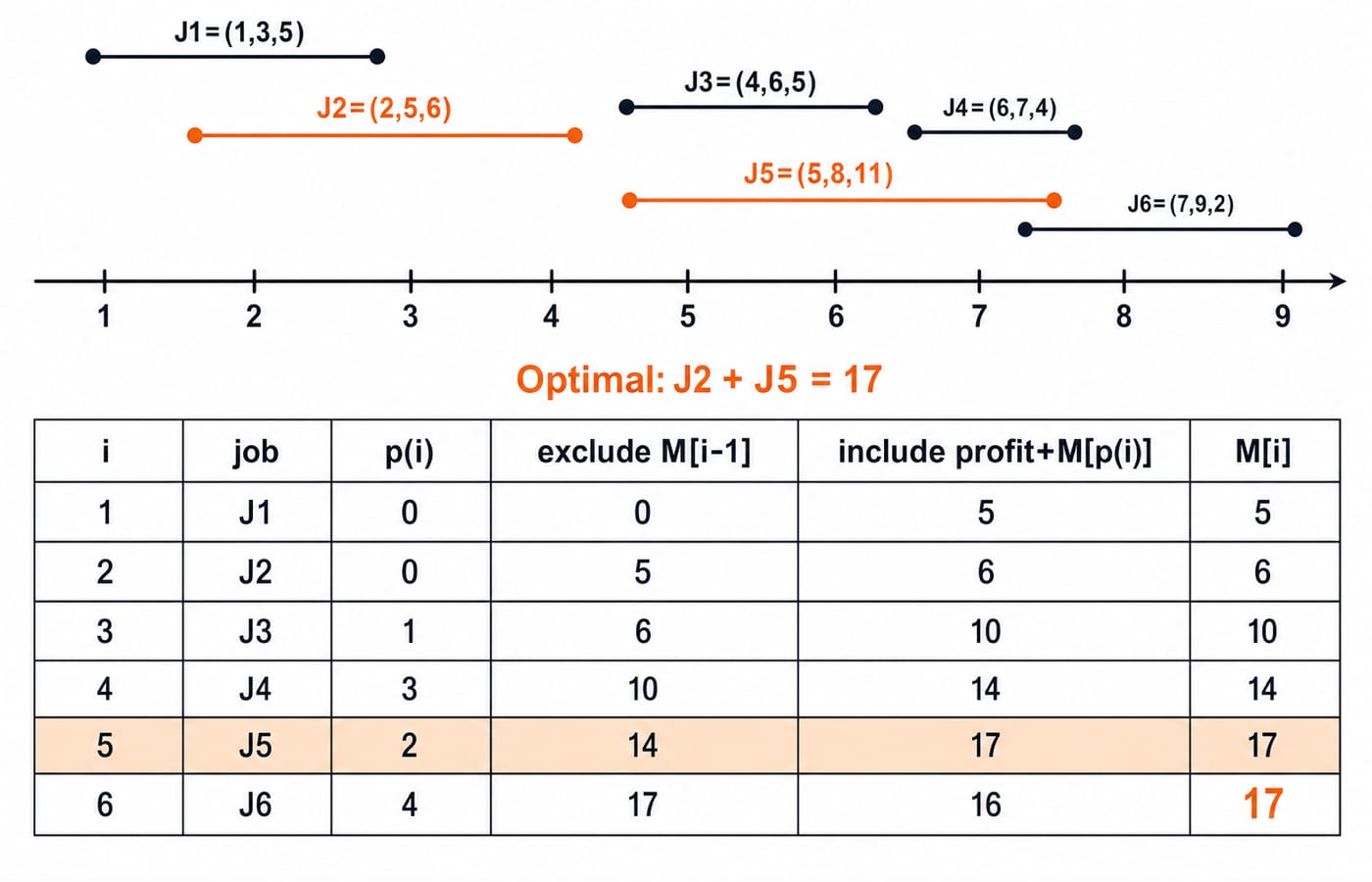Weighted job scheduling figure: six jobs J1 to J6 on a time axis with J2 and J5 chosen, and the DP table reaching M[6] = 17.