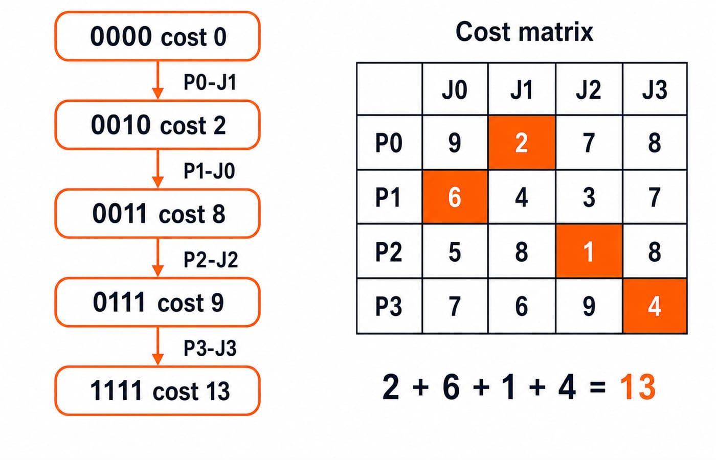 Bitmask DP state graph for the 4x4 assignment: masks 0000 to 1111 along the optimal path, with the cost matrix summing to 13.