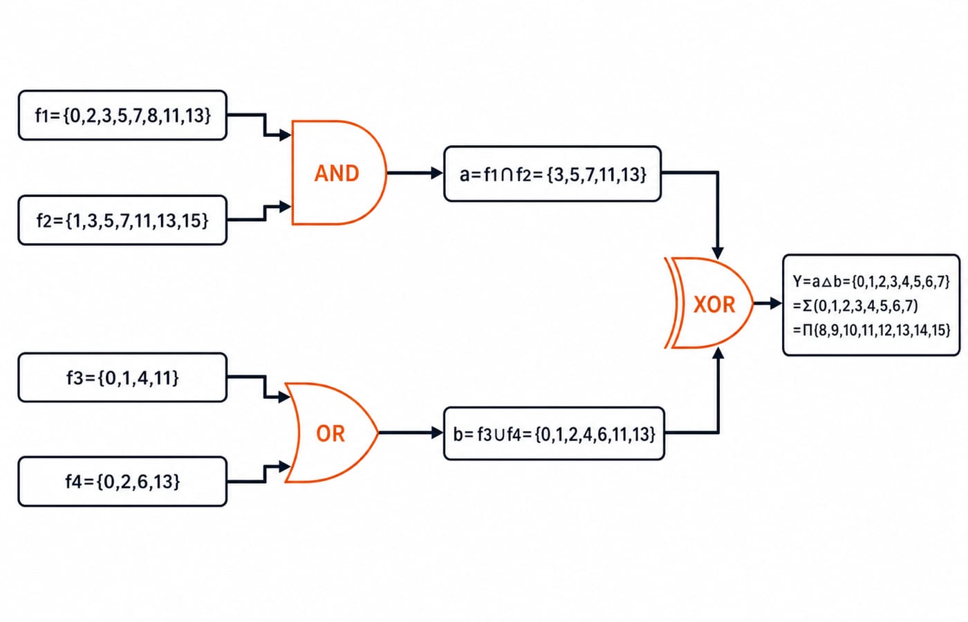 Set-flow for Question 1: AND of f1 and f2, OR of f3 and f4, then XOR giving Y as minterms 0 to 7.