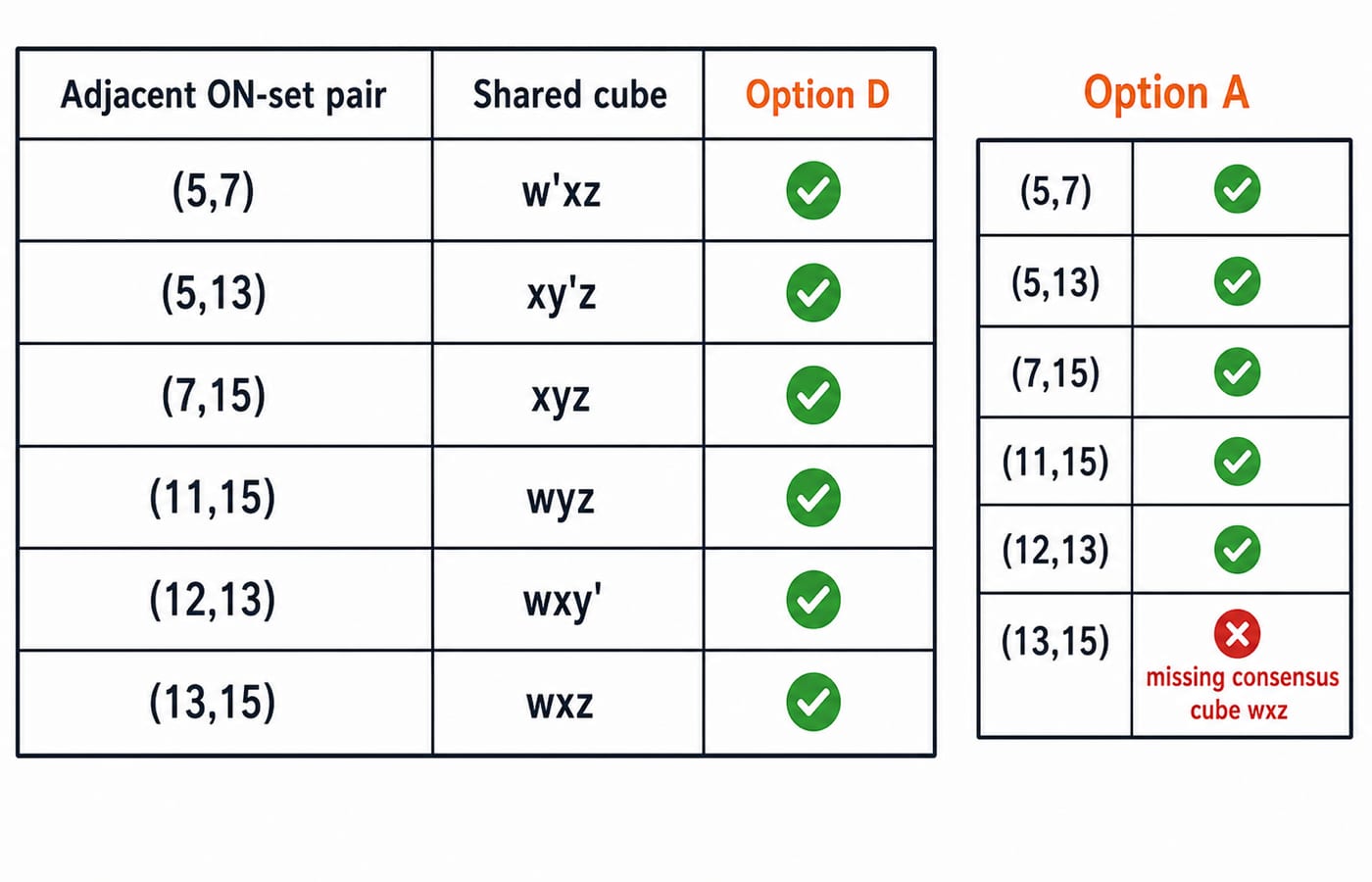 Static-1-hazard coverage table for Question 6 showing six adjacent ON-set pairs and the cubes that cover them.