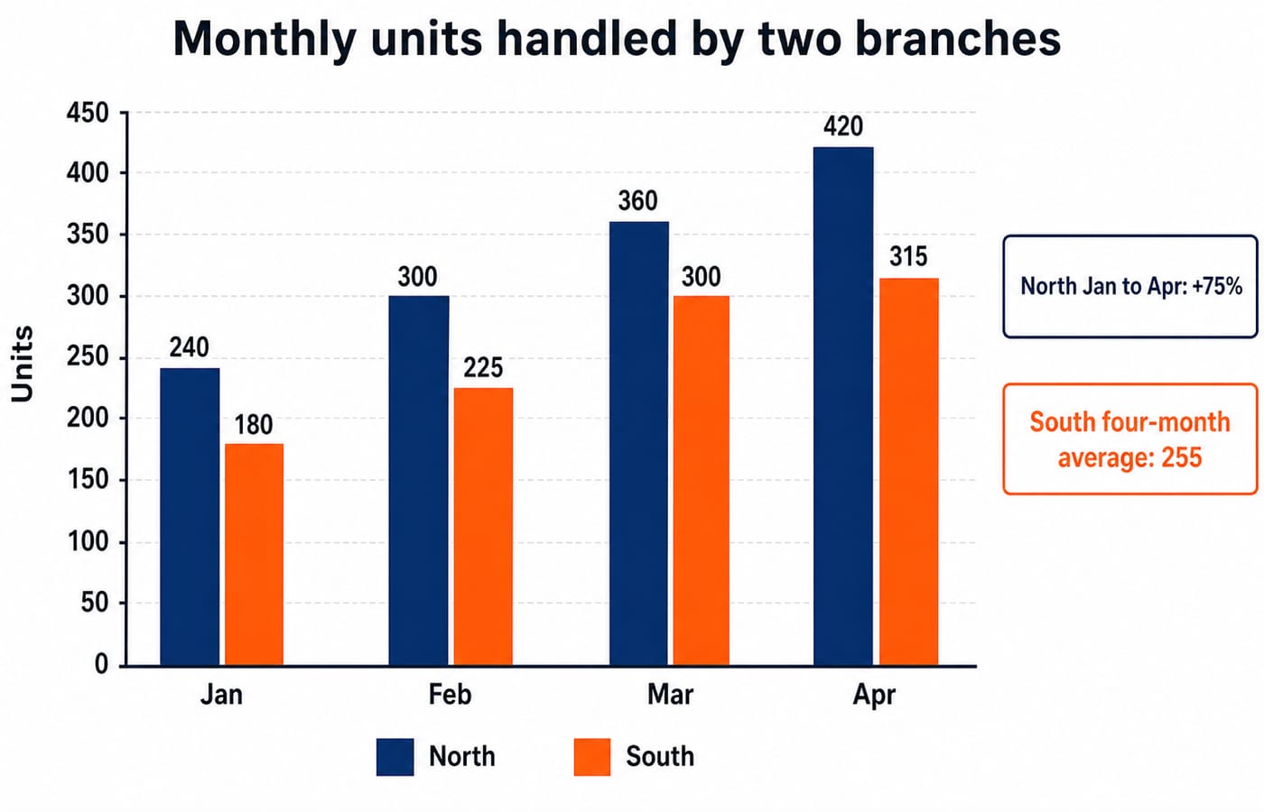 Grouped bar chart comparing units handled by the North and South branches across January to April.