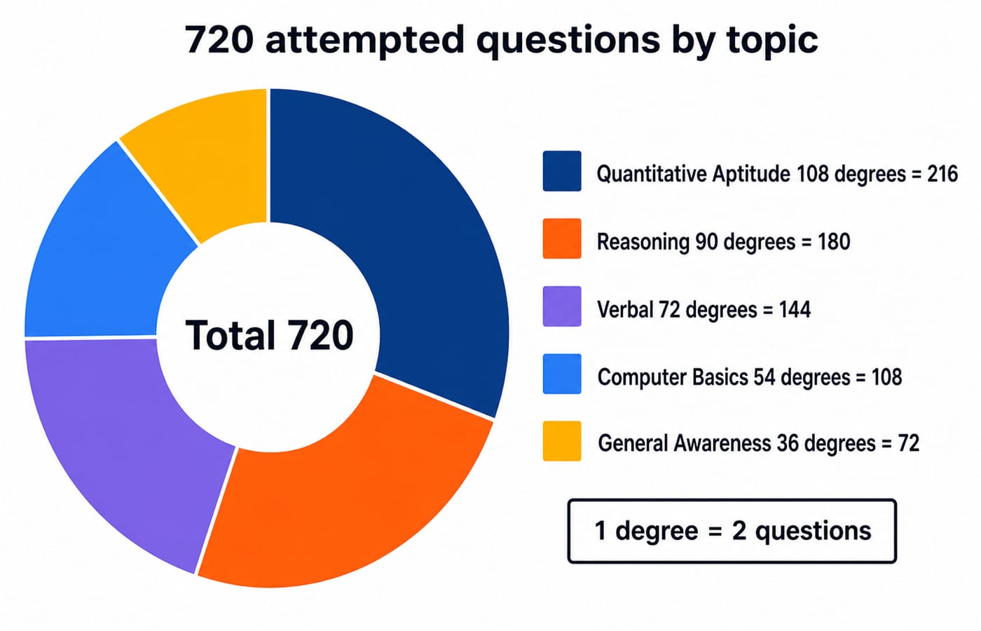 Pie chart showing how 720 attempted questions split across five topics, from Quantitative Aptitude to General Awareness.
