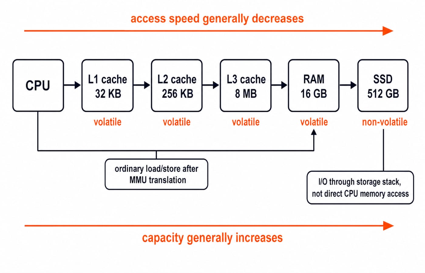 Memory hierarchy from CPU through L1, L2 and L3 caches to RAM and SSD, with speed decreasing and capacity increasing down the levels.