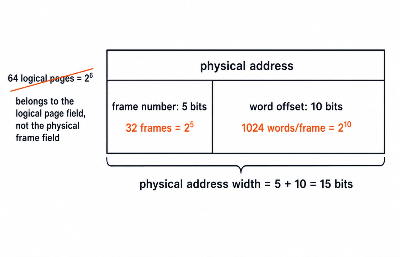 Physical address split into a 5-bit frame number and a 10-bit word offset, totalling 15 bits for 32 frames of 1024 words each.