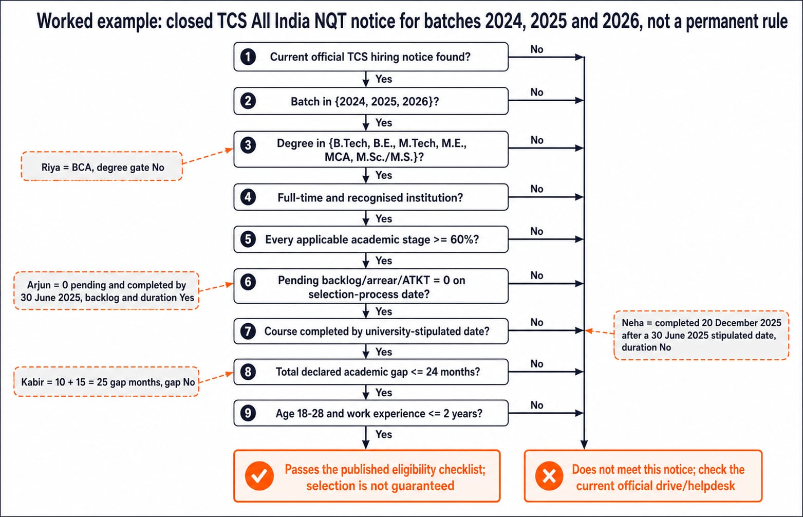 Decision tree walking through TCS NQT hiring-eligibility gates for batch, degree, backlogs, course duration and academic gaps.