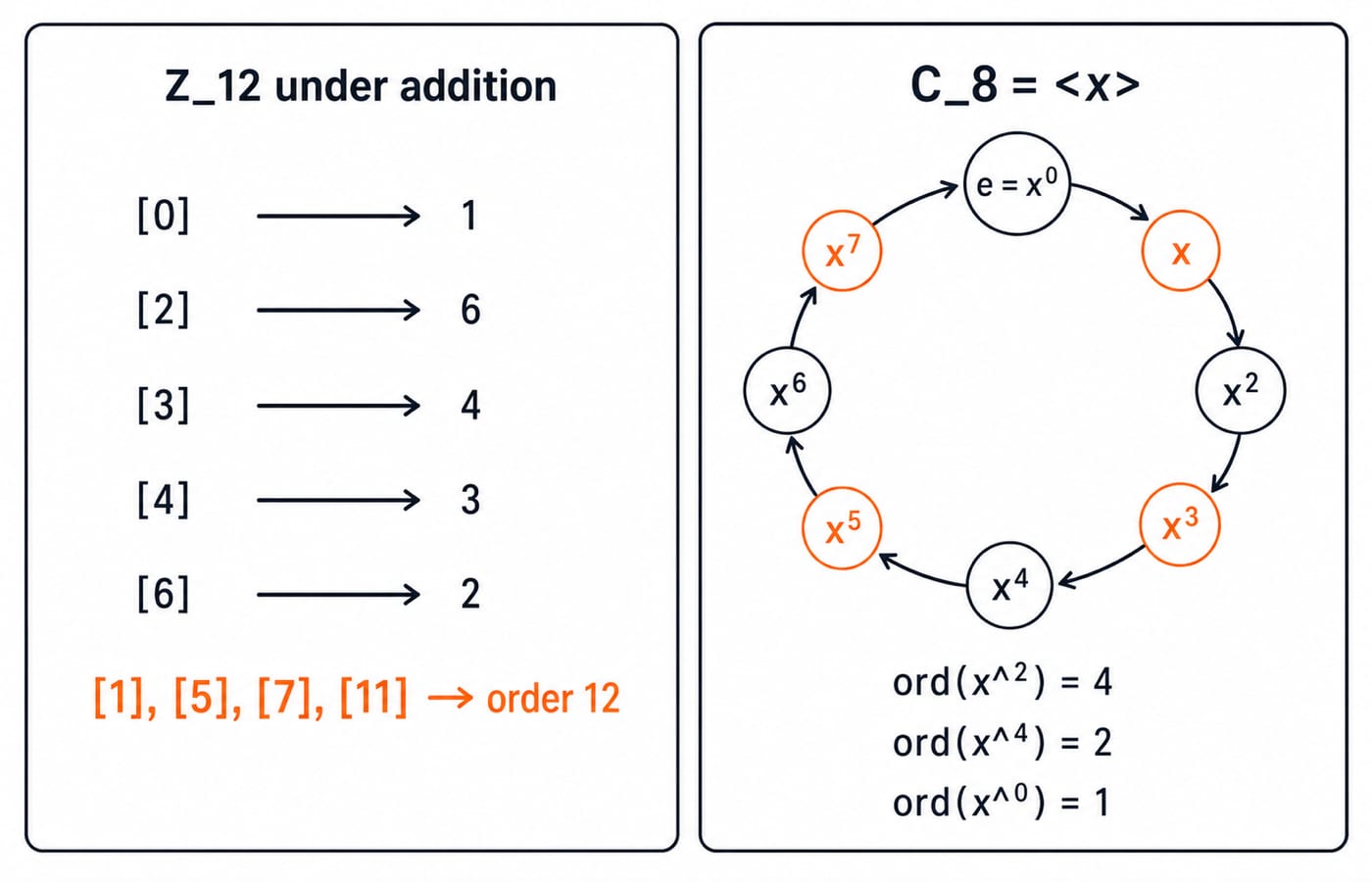 Order map for Z_12 and for the cyclic group C_8, showing the order of each element with the generators highlighted.