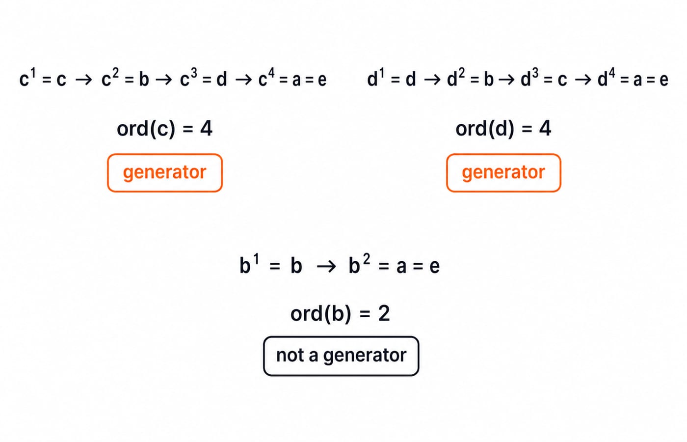 Power traces from the Question 9 table: c and d each return to the identity after four steps, while b returns after two.