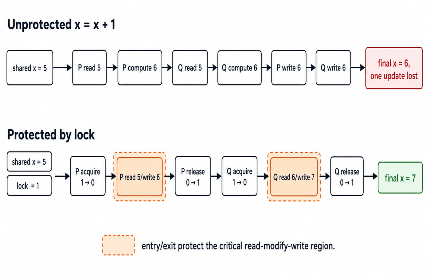 Two timelines for x = 5: the unprotected interleaving loses an update and ends at 6, while the lock-protected run ends at 7.